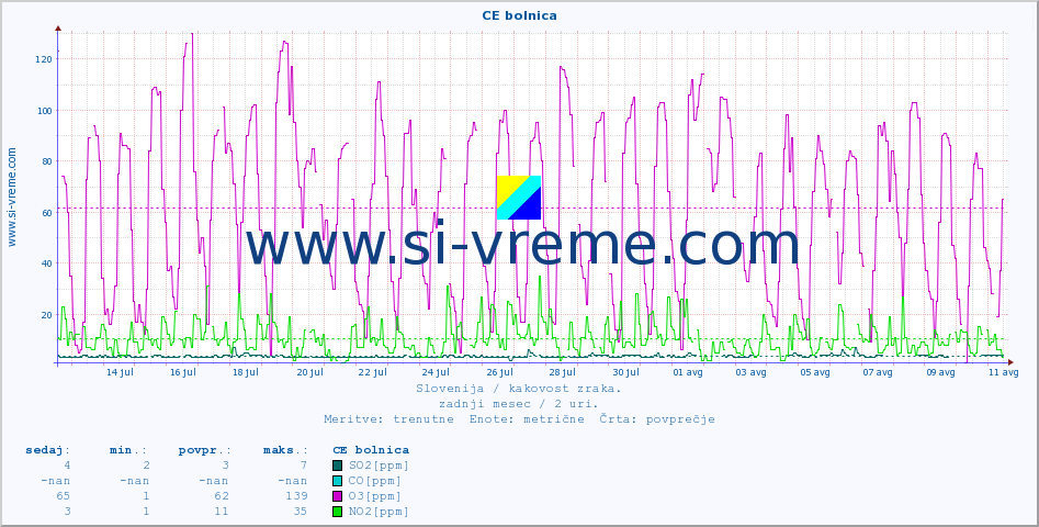 POVPREČJE :: CE bolnica :: SO2 | CO | O3 | NO2 :: zadnji mesec / 2 uri.