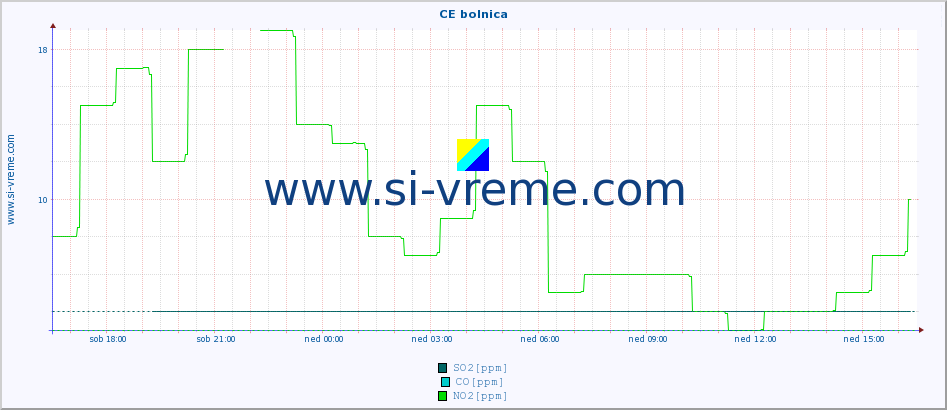 POVPREČJE :: CE bolnica :: SO2 | CO | O3 | NO2 :: zadnji dan / 5 minut.