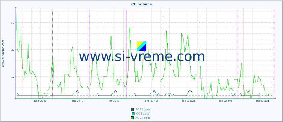 POVPREČJE :: CE bolnica :: SO2 | CO | O3 | NO2 :: zadnji teden / 30 minut.