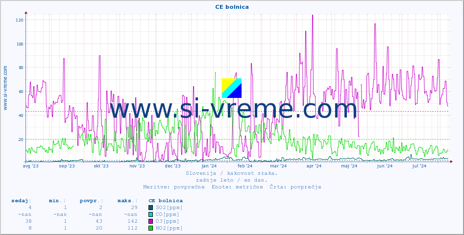 POVPREČJE :: CE bolnica :: SO2 | CO | O3 | NO2 :: zadnje leto / en dan.