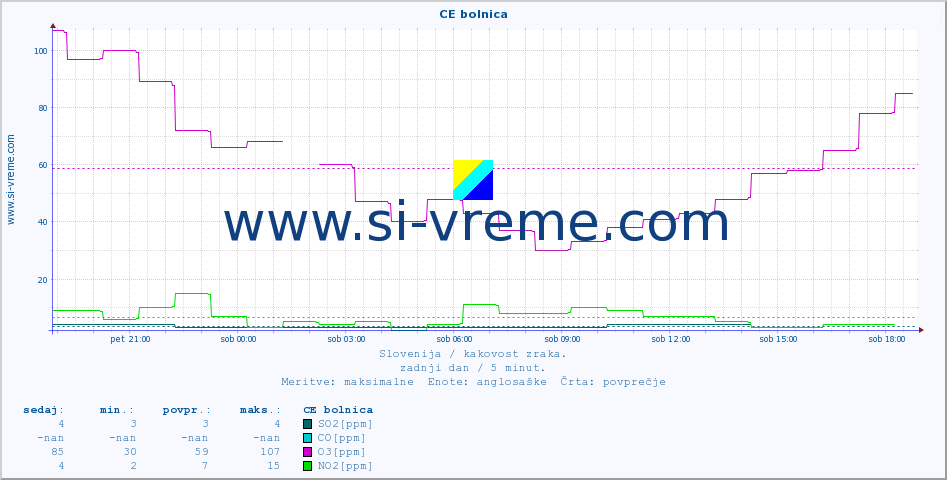 POVPREČJE :: CE bolnica :: SO2 | CO | O3 | NO2 :: zadnji dan / 5 minut.