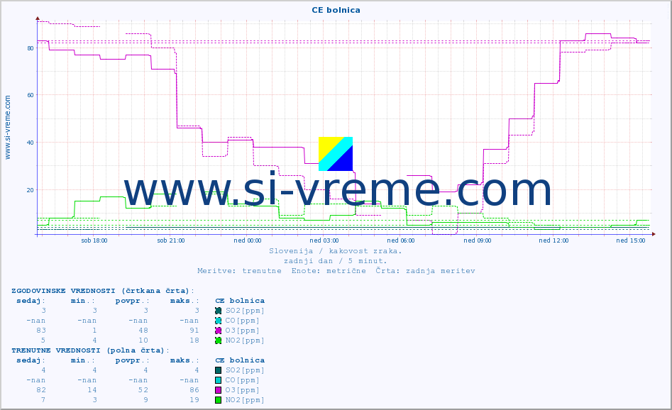POVPREČJE :: CE bolnica :: SO2 | CO | O3 | NO2 :: zadnji dan / 5 minut.