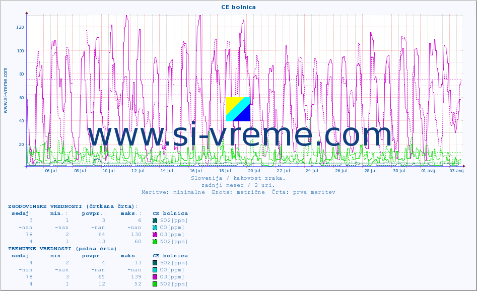 POVPREČJE :: CE bolnica :: SO2 | CO | O3 | NO2 :: zadnji mesec / 2 uri.
