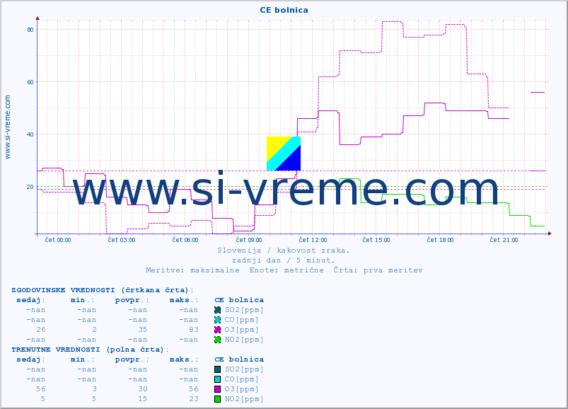 POVPREČJE :: CE bolnica :: SO2 | CO | O3 | NO2 :: zadnji dan / 5 minut.