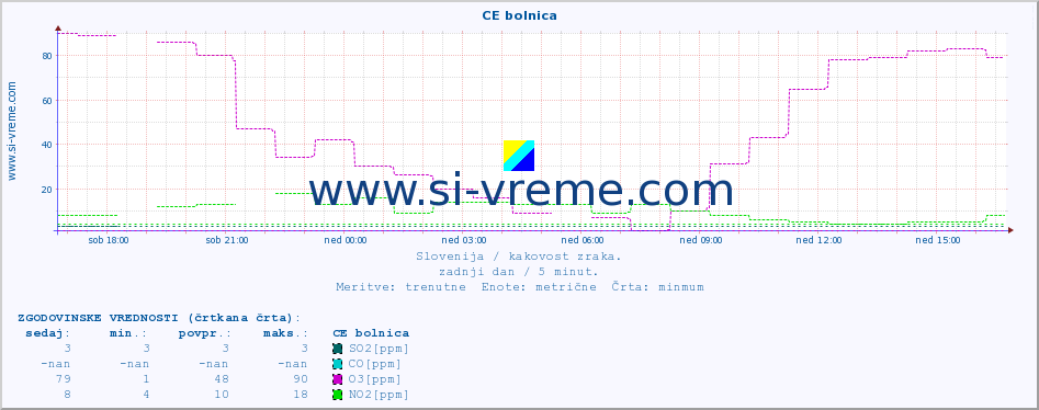 POVPREČJE :: CE bolnica :: SO2 | CO | O3 | NO2 :: zadnji dan / 5 minut.