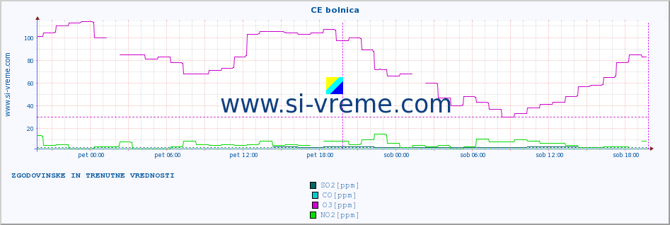 POVPREČJE :: CE bolnica :: SO2 | CO | O3 | NO2 :: zadnja dva dni / 5 minut.