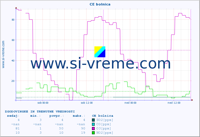 POVPREČJE :: CE bolnica :: SO2 | CO | O3 | NO2 :: zadnja dva dni / 5 minut.