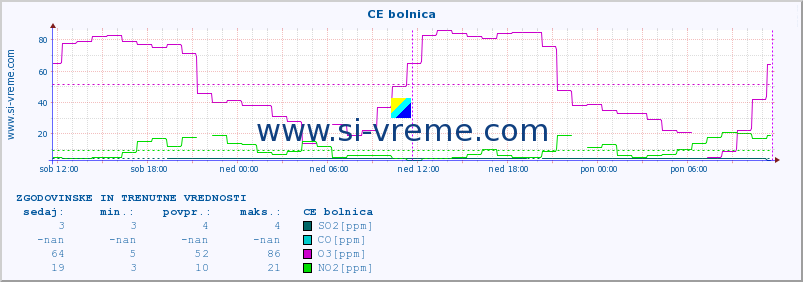 POVPREČJE :: CE bolnica :: SO2 | CO | O3 | NO2 :: zadnja dva dni / 5 minut.