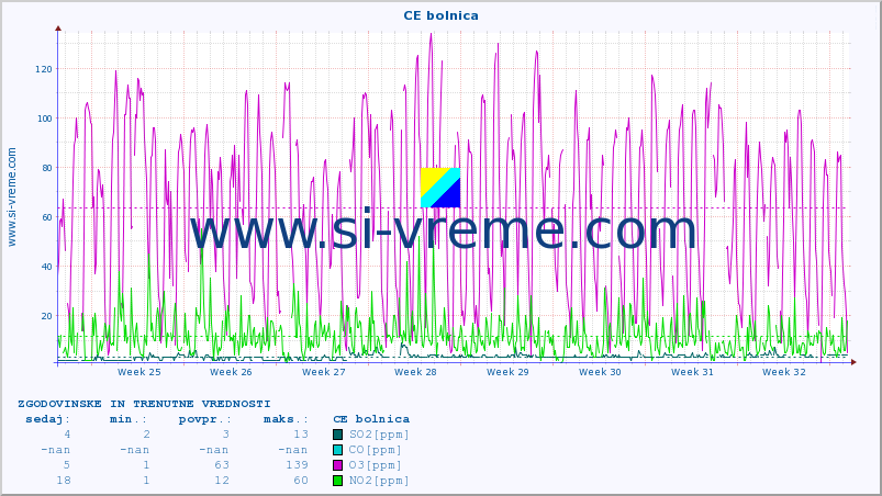 POVPREČJE :: CE bolnica :: SO2 | CO | O3 | NO2 :: zadnja dva meseca / 2 uri.