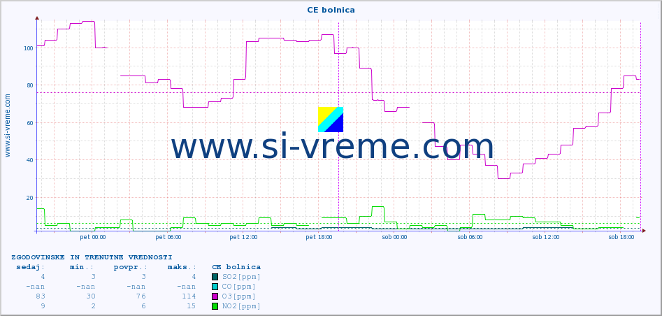 POVPREČJE :: CE bolnica :: SO2 | CO | O3 | NO2 :: zadnja dva dni / 5 minut.