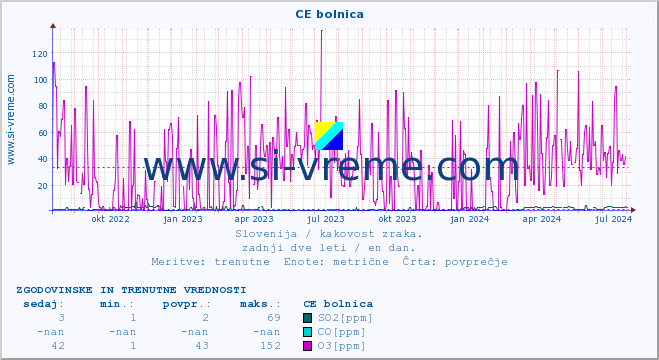 POVPREČJE :: CE bolnica :: SO2 | CO | O3 | NO2 :: zadnji dve leti / en dan.