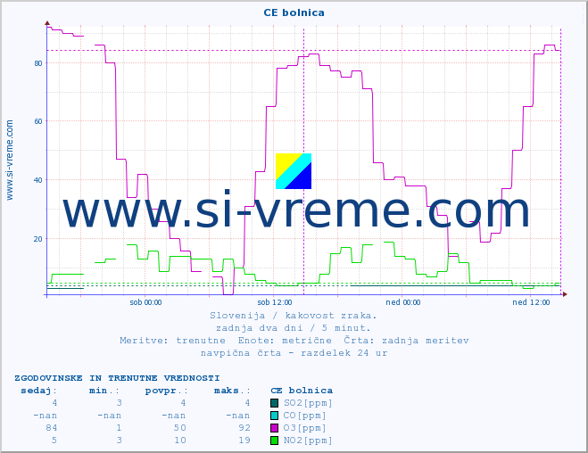 POVPREČJE :: CE bolnica :: SO2 | CO | O3 | NO2 :: zadnja dva dni / 5 minut.