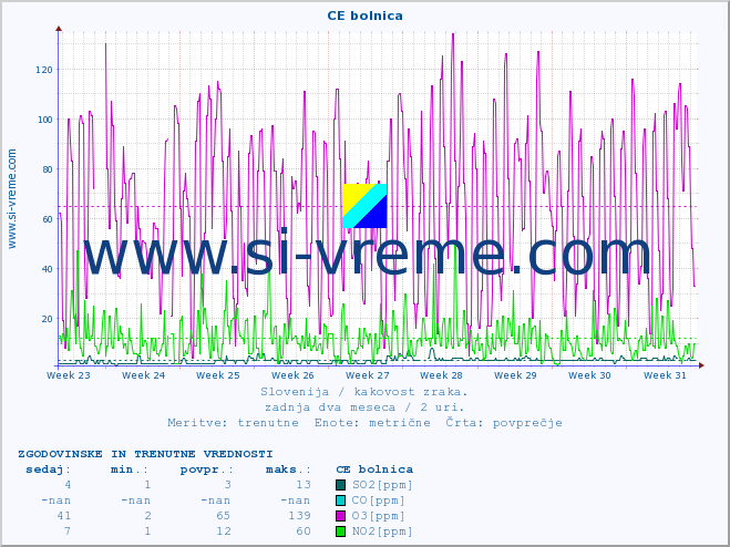 POVPREČJE :: CE bolnica :: SO2 | CO | O3 | NO2 :: zadnja dva meseca / 2 uri.