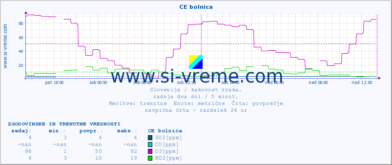 POVPREČJE :: CE bolnica :: SO2 | CO | O3 | NO2 :: zadnja dva dni / 5 minut.