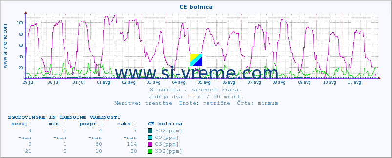 POVPREČJE :: CE bolnica :: SO2 | CO | O3 | NO2 :: zadnja dva tedna / 30 minut.