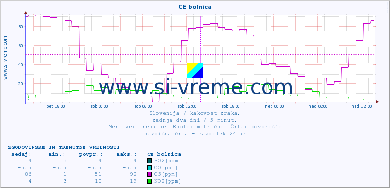 POVPREČJE :: CE bolnica :: SO2 | CO | O3 | NO2 :: zadnja dva dni / 5 minut.