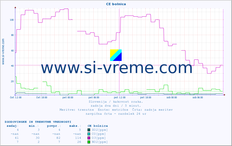 POVPREČJE :: CE bolnica :: SO2 | CO | O3 | NO2 :: zadnja dva dni / 5 minut.