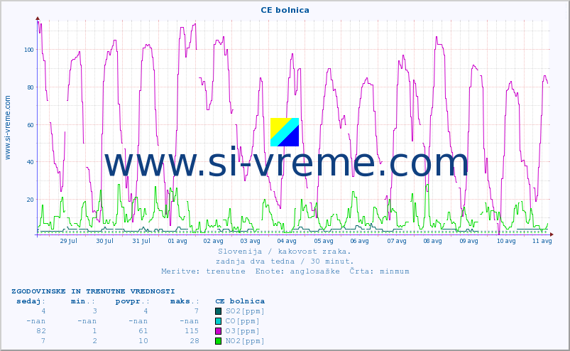 POVPREČJE :: CE bolnica :: SO2 | CO | O3 | NO2 :: zadnja dva tedna / 30 minut.
