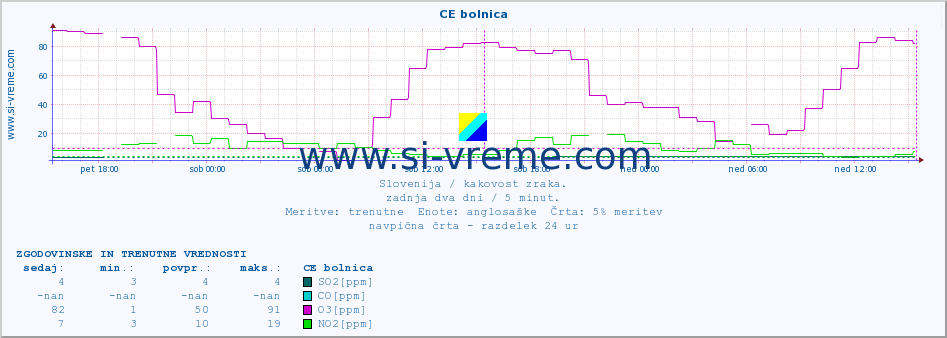 POVPREČJE :: CE bolnica :: SO2 | CO | O3 | NO2 :: zadnja dva dni / 5 minut.