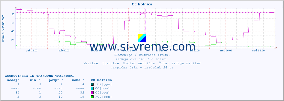 POVPREČJE :: CE bolnica :: SO2 | CO | O3 | NO2 :: zadnja dva dni / 5 minut.