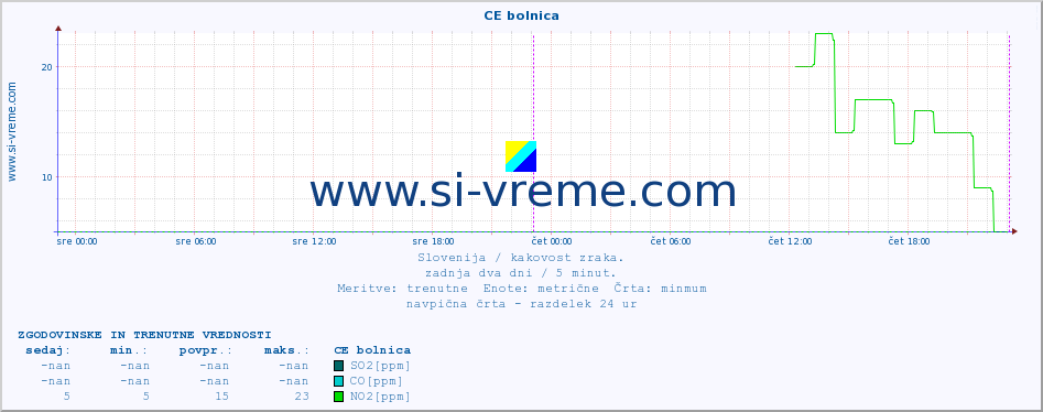 POVPREČJE :: CE bolnica :: SO2 | CO | O3 | NO2 :: zadnja dva dni / 5 minut.