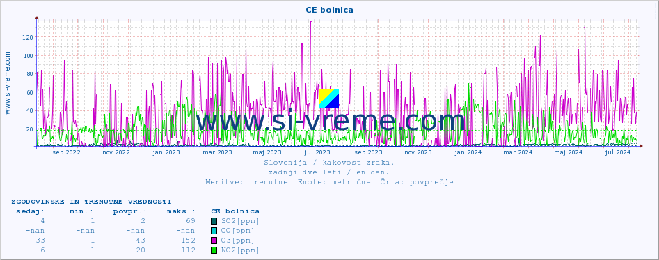 POVPREČJE :: CE bolnica :: SO2 | CO | O3 | NO2 :: zadnji dve leti / en dan.