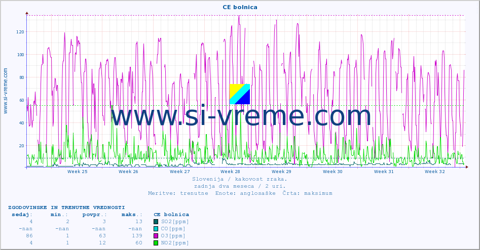 POVPREČJE :: CE bolnica :: SO2 | CO | O3 | NO2 :: zadnja dva meseca / 2 uri.