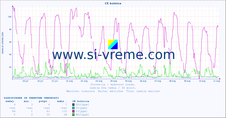 POVPREČJE :: CE bolnica :: SO2 | CO | O3 | NO2 :: zadnja dva tedna / 30 minut.
