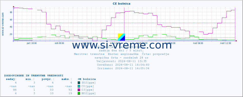 POVPREČJE :: CE bolnica :: SO2 | CO | O3 | NO2 :: zadnja dva dni / 5 minut.