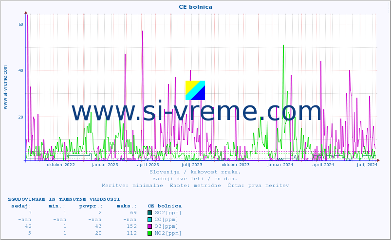 POVPREČJE :: CE bolnica :: SO2 | CO | O3 | NO2 :: zadnji dve leti / en dan.