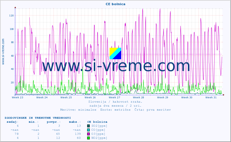 POVPREČJE :: CE bolnica :: SO2 | CO | O3 | NO2 :: zadnja dva meseca / 2 uri.