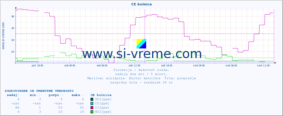 POVPREČJE :: CE bolnica :: SO2 | CO | O3 | NO2 :: zadnja dva dni / 5 minut.