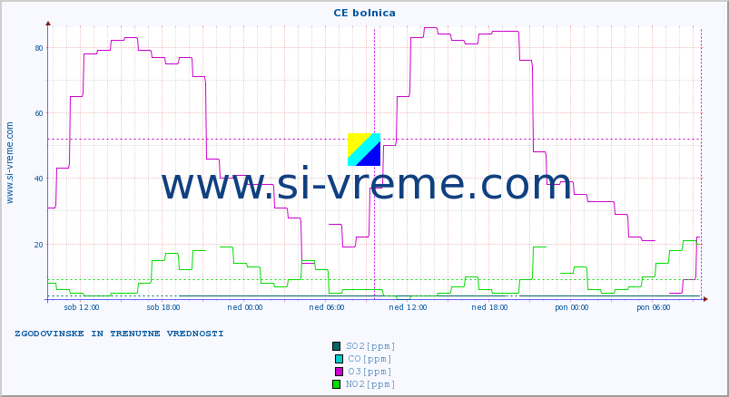 POVPREČJE :: CE bolnica :: SO2 | CO | O3 | NO2 :: zadnja dva dni / 5 minut.