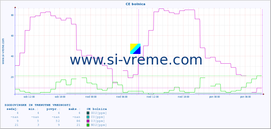 POVPREČJE :: CE bolnica :: SO2 | CO | O3 | NO2 :: zadnja dva dni / 5 minut.