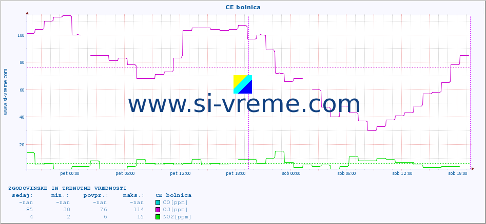POVPREČJE :: CE bolnica :: SO2 | CO | O3 | NO2 :: zadnja dva dni / 5 minut.
