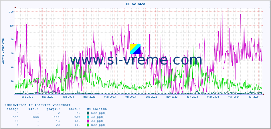 POVPREČJE :: CE bolnica :: SO2 | CO | O3 | NO2 :: zadnji dve leti / en dan.