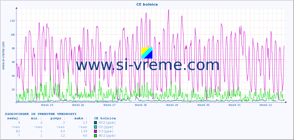 POVPREČJE :: CE bolnica :: SO2 | CO | O3 | NO2 :: zadnja dva meseca / 2 uri.