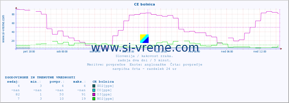 POVPREČJE :: CE bolnica :: SO2 | CO | O3 | NO2 :: zadnja dva dni / 5 minut.