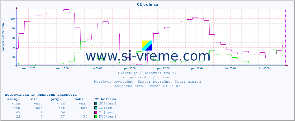 POVPREČJE :: CE bolnica :: SO2 | CO | O3 | NO2 :: zadnja dva dni / 5 minut.