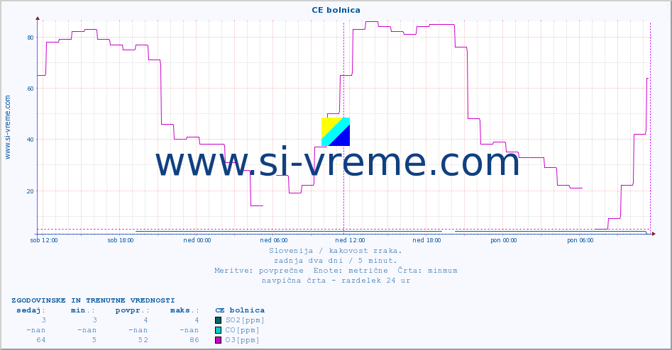 POVPREČJE :: CE bolnica :: SO2 | CO | O3 | NO2 :: zadnja dva dni / 5 minut.
