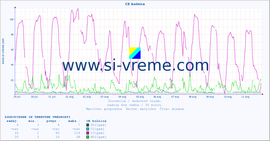 POVPREČJE :: CE bolnica :: SO2 | CO | O3 | NO2 :: zadnja dva tedna / 30 minut.