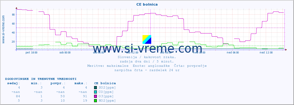 POVPREČJE :: CE bolnica :: SO2 | CO | O3 | NO2 :: zadnja dva dni / 5 minut.