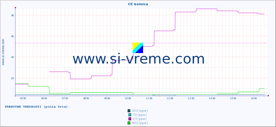 POVPREČJE :: CE bolnica :: SO2 | CO | O3 | NO2 :: zadnji dan / 5 minut.