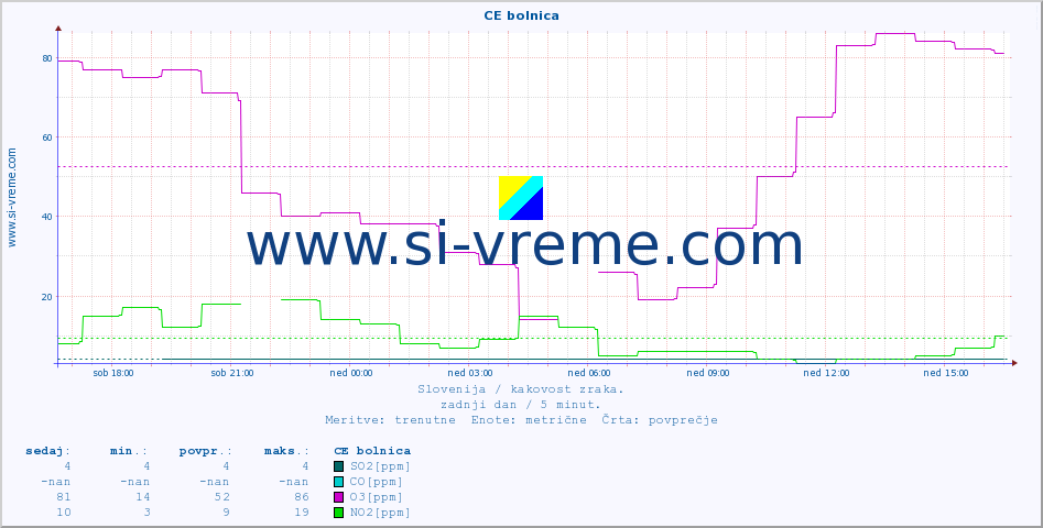 POVPREČJE :: CE bolnica :: SO2 | CO | O3 | NO2 :: zadnji dan / 5 minut.