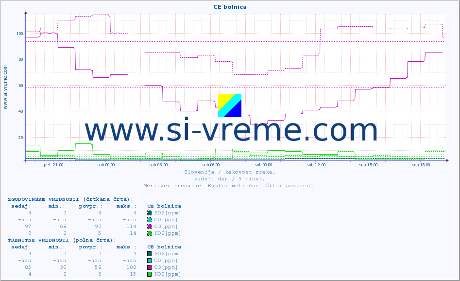 POVPREČJE :: CE bolnica :: SO2 | CO | O3 | NO2 :: zadnji dan / 5 minut.