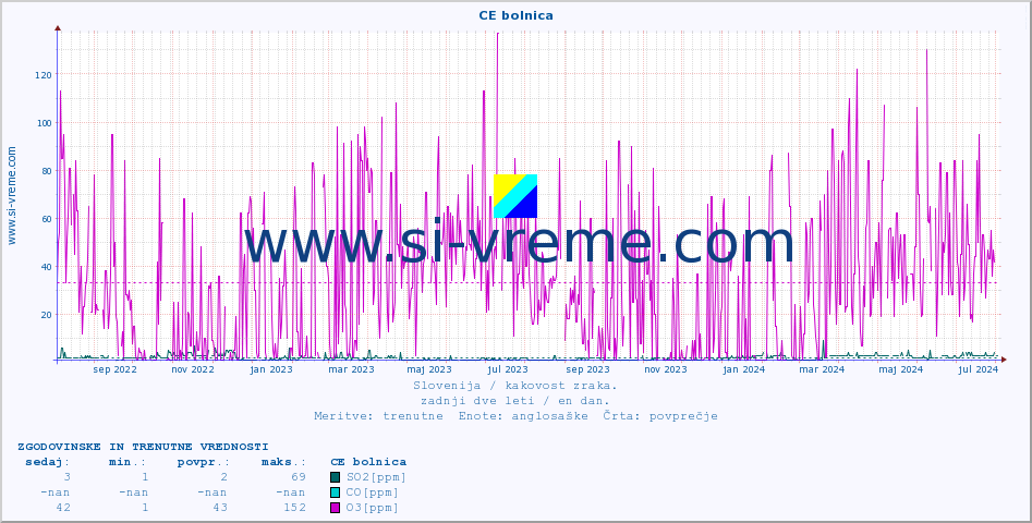 POVPREČJE :: CE bolnica :: SO2 | CO | O3 | NO2 :: zadnji dve leti / en dan.
