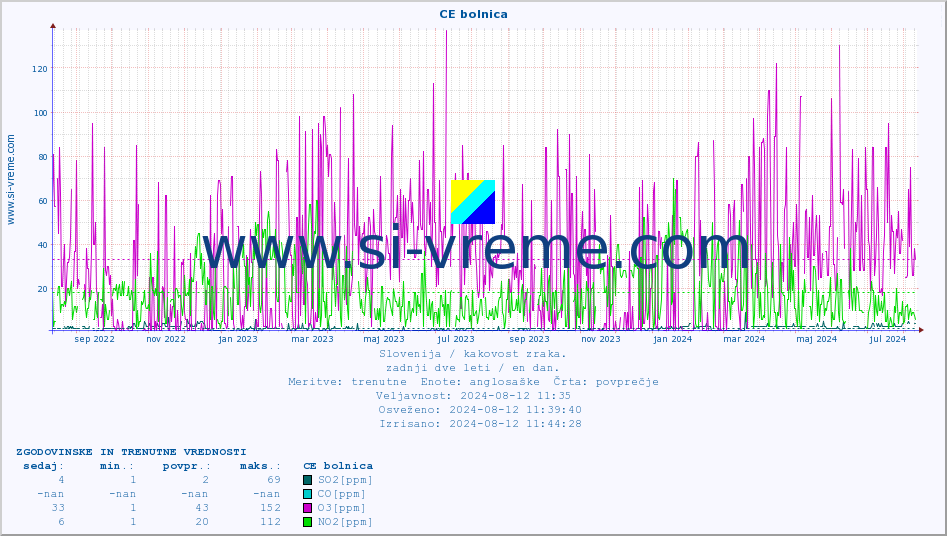 POVPREČJE :: CE bolnica :: SO2 | CO | O3 | NO2 :: zadnji dve leti / en dan.