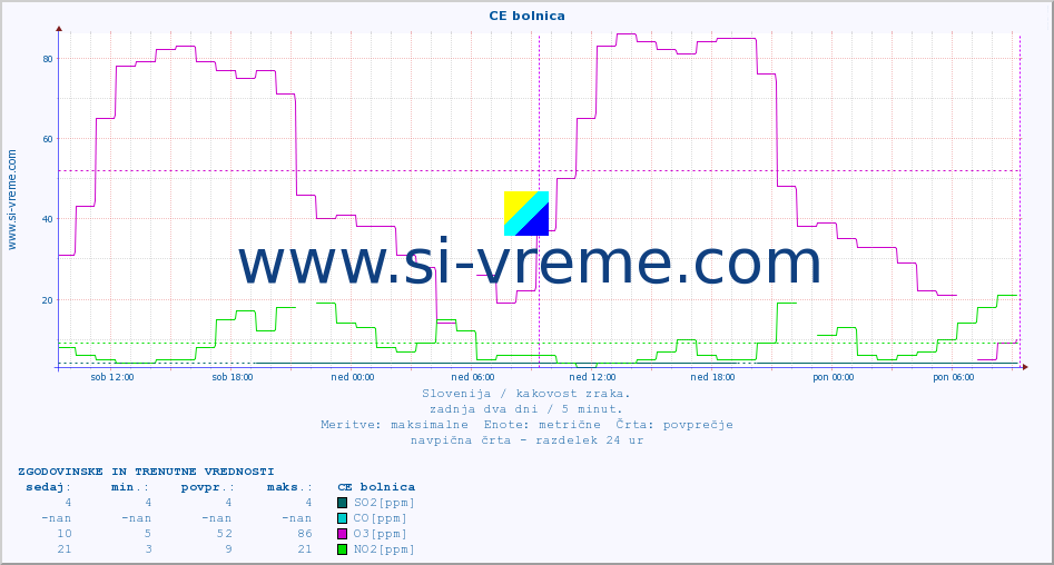 POVPREČJE :: CE bolnica :: SO2 | CO | O3 | NO2 :: zadnja dva dni / 5 minut.