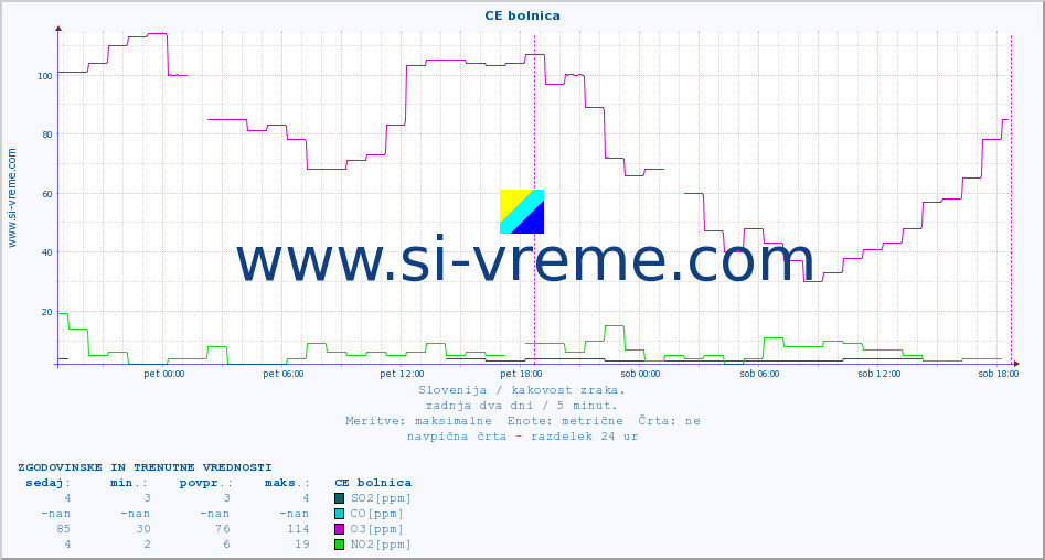 POVPREČJE :: CE bolnica :: SO2 | CO | O3 | NO2 :: zadnja dva dni / 5 minut.