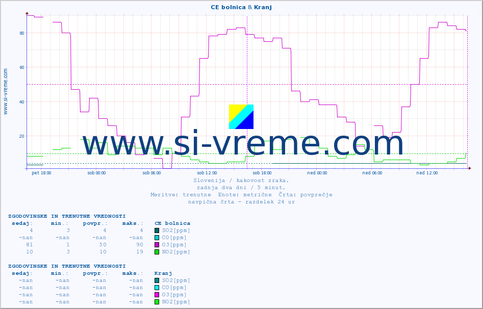 POVPREČJE :: CE bolnica & Kranj :: SO2 | CO | O3 | NO2 :: zadnja dva dni / 5 minut.
